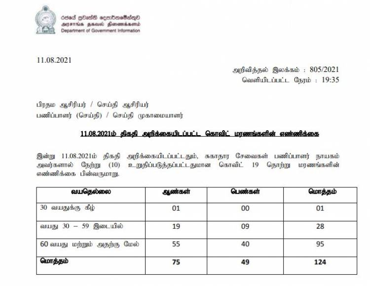 மேலும் 124 கொவிட் உயிரிழப்புக்கள் 