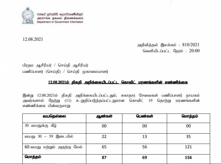 நாட்டில் மேலும் 156 கொவிட்-19 உயிரிழப்பு பதிவு 