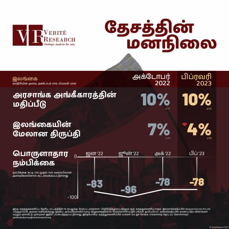 இலங்கை மீதான திருப்தியில் வீழ்ச்சி: வெரிட்டே ரிசர்ச்